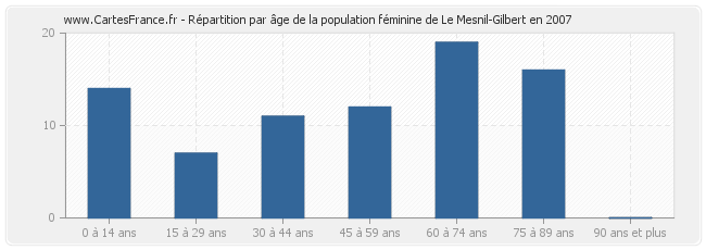 Répartition par âge de la population féminine de Le Mesnil-Gilbert en 2007